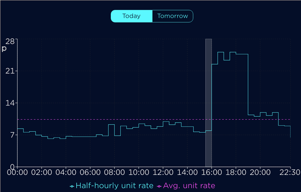 Agile variable prices