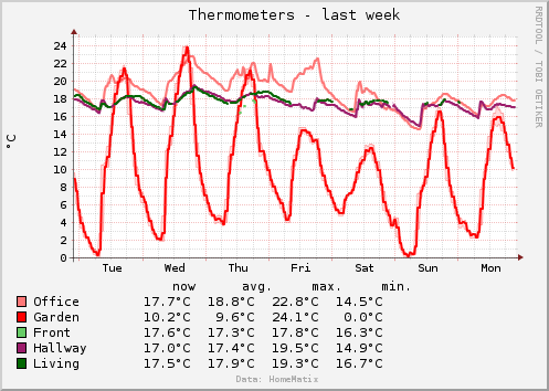 weekly temperature