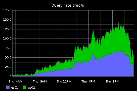 query rate