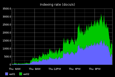 index rate