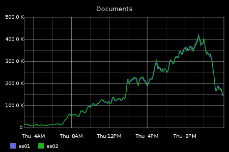 documents